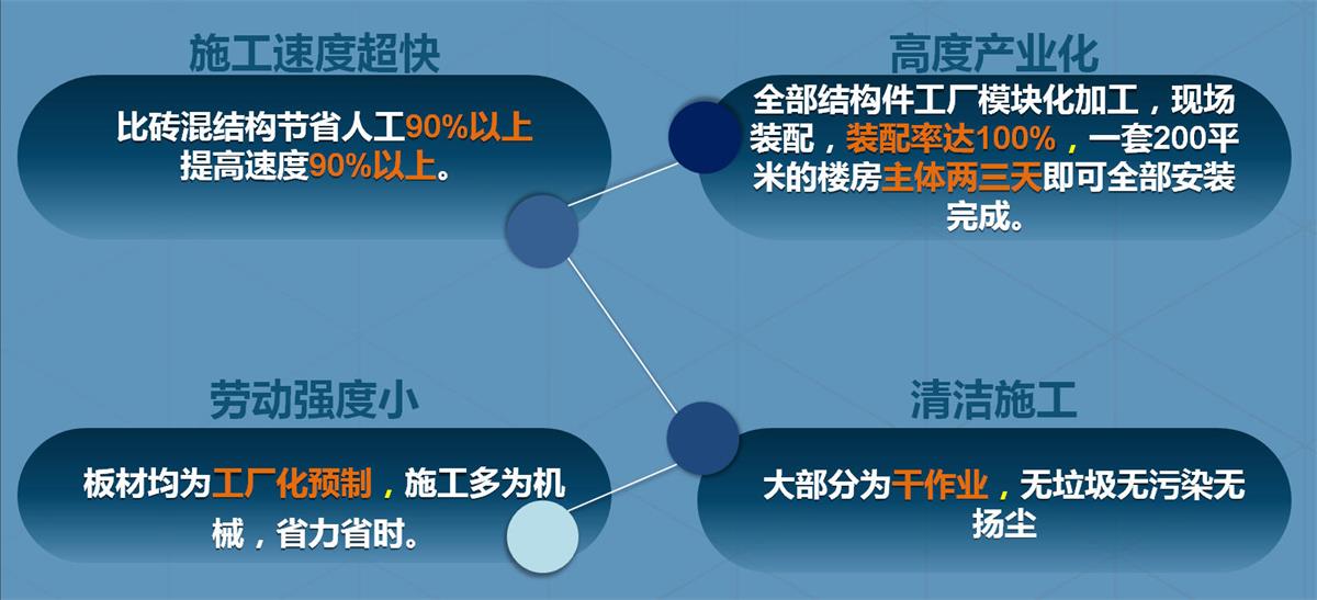 快速建房：打卡國內(nèi)、國外！(圖2)